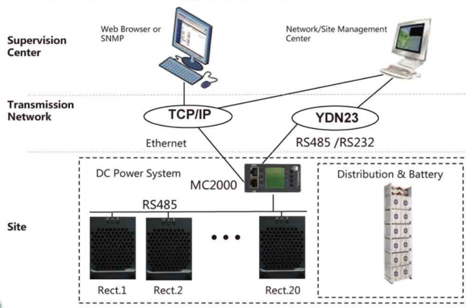 Schalten Sie den Modus-Gleichrichter, der in der Telekommunikation, DC-Gleichrichter-System mit Ethernet-Anschluss benutzt wird